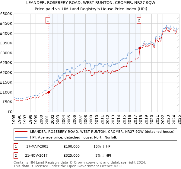 LEANDER, ROSEBERY ROAD, WEST RUNTON, CROMER, NR27 9QW: Price paid vs HM Land Registry's House Price Index