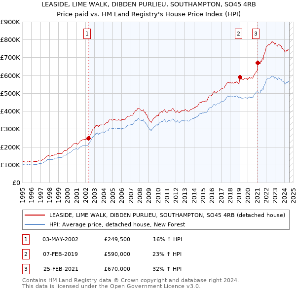 LEASIDE, LIME WALK, DIBDEN PURLIEU, SOUTHAMPTON, SO45 4RB: Price paid vs HM Land Registry's House Price Index