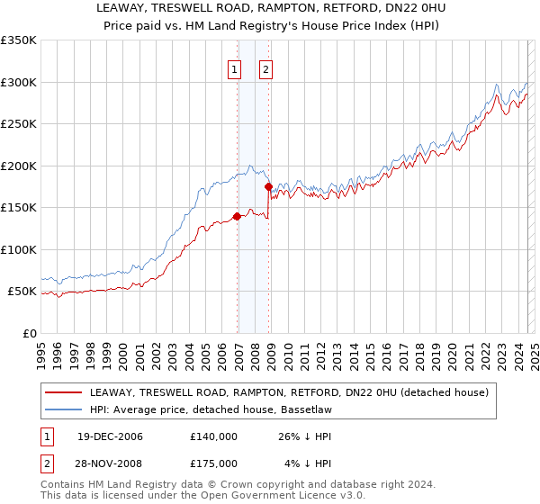 LEAWAY, TRESWELL ROAD, RAMPTON, RETFORD, DN22 0HU: Price paid vs HM Land Registry's House Price Index