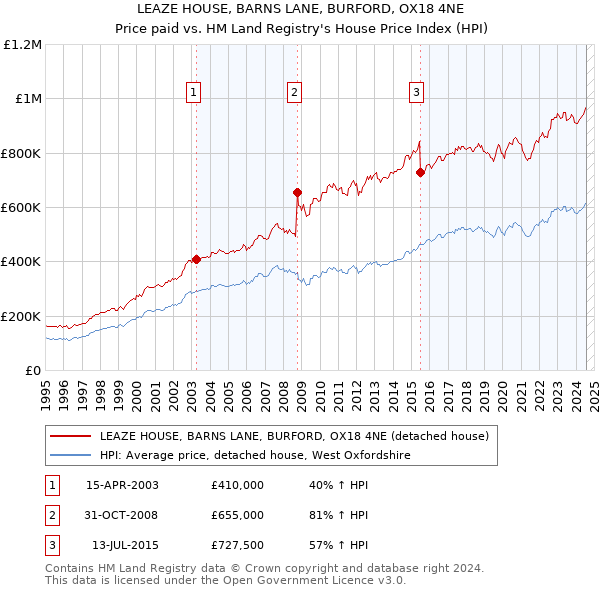 LEAZE HOUSE, BARNS LANE, BURFORD, OX18 4NE: Price paid vs HM Land Registry's House Price Index