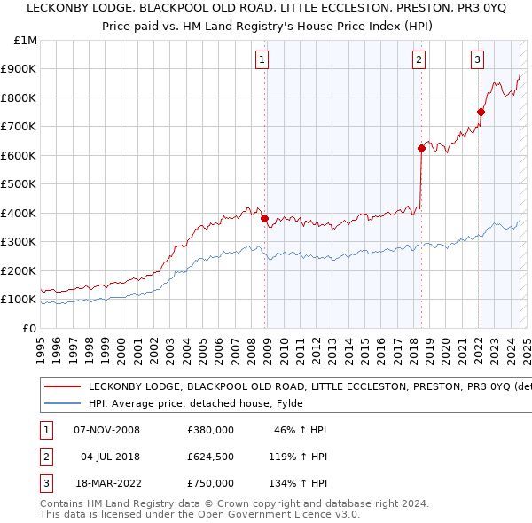 LECKONBY LODGE, BLACKPOOL OLD ROAD, LITTLE ECCLESTON, PRESTON, PR3 0YQ: Price paid vs HM Land Registry's House Price Index