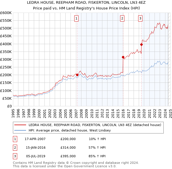 LEDRA HOUSE, REEPHAM ROAD, FISKERTON, LINCOLN, LN3 4EZ: Price paid vs HM Land Registry's House Price Index