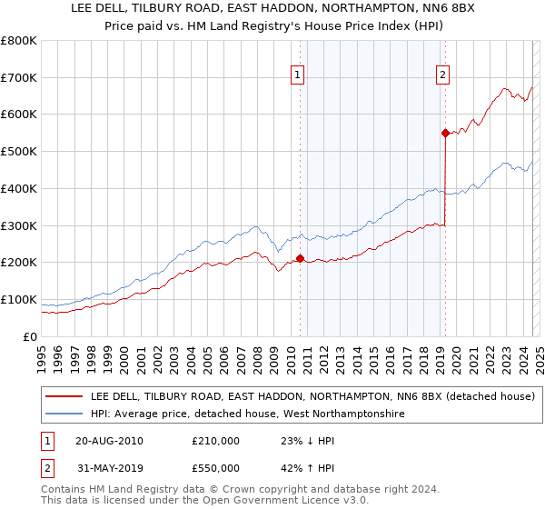 LEE DELL, TILBURY ROAD, EAST HADDON, NORTHAMPTON, NN6 8BX: Price paid vs HM Land Registry's House Price Index