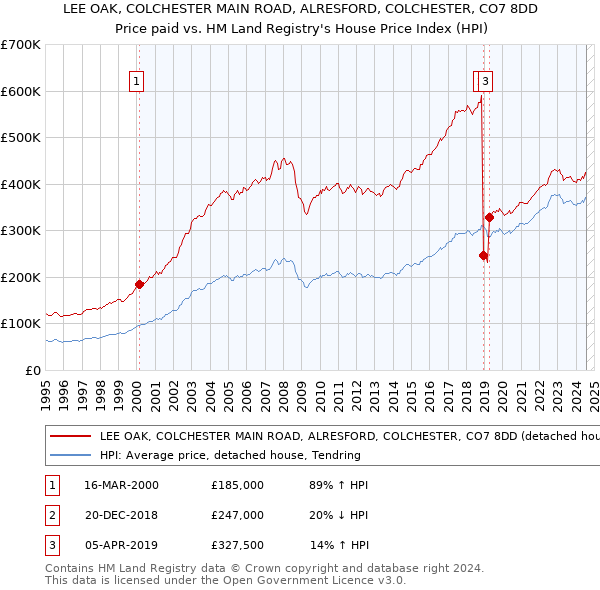 LEE OAK, COLCHESTER MAIN ROAD, ALRESFORD, COLCHESTER, CO7 8DD: Price paid vs HM Land Registry's House Price Index