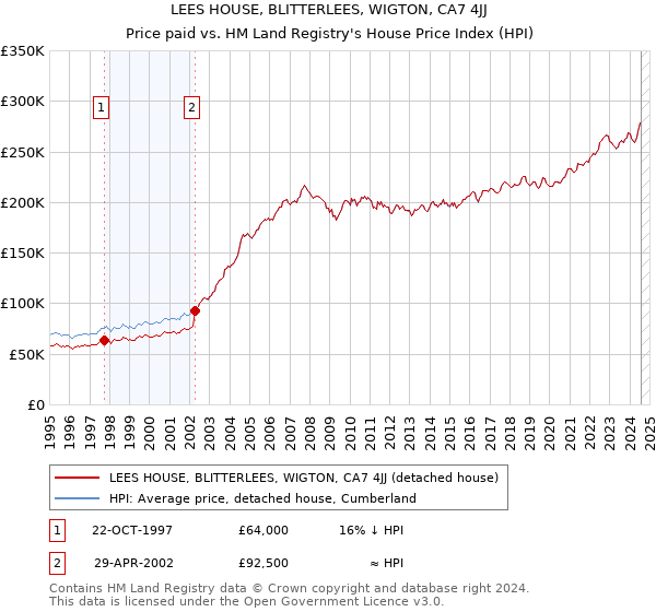 LEES HOUSE, BLITTERLEES, WIGTON, CA7 4JJ: Price paid vs HM Land Registry's House Price Index