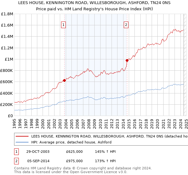 LEES HOUSE, KENNINGTON ROAD, WILLESBOROUGH, ASHFORD, TN24 0NS: Price paid vs HM Land Registry's House Price Index