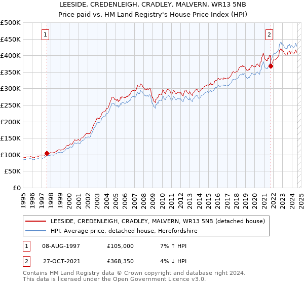 LEESIDE, CREDENLEIGH, CRADLEY, MALVERN, WR13 5NB: Price paid vs HM Land Registry's House Price Index