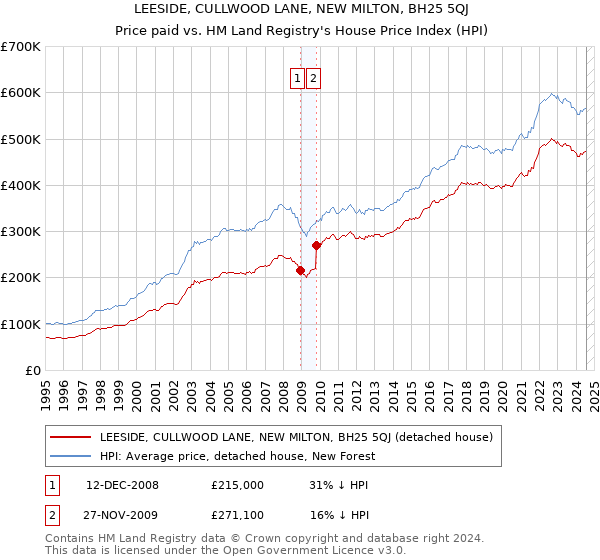 LEESIDE, CULLWOOD LANE, NEW MILTON, BH25 5QJ: Price paid vs HM Land Registry's House Price Index