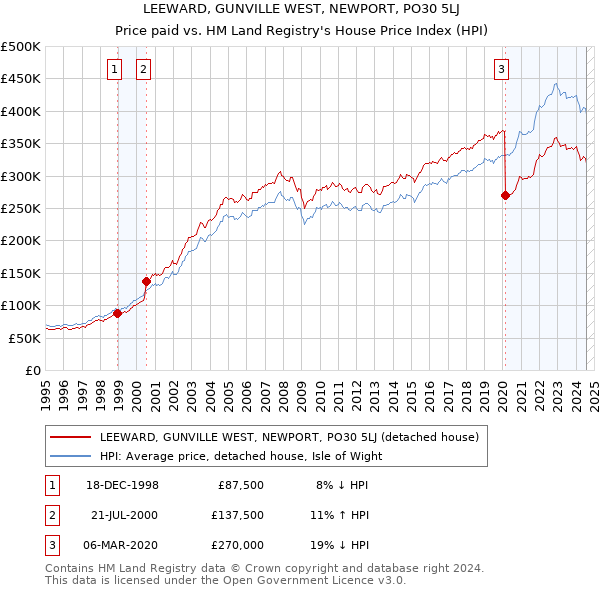 LEEWARD, GUNVILLE WEST, NEWPORT, PO30 5LJ: Price paid vs HM Land Registry's House Price Index