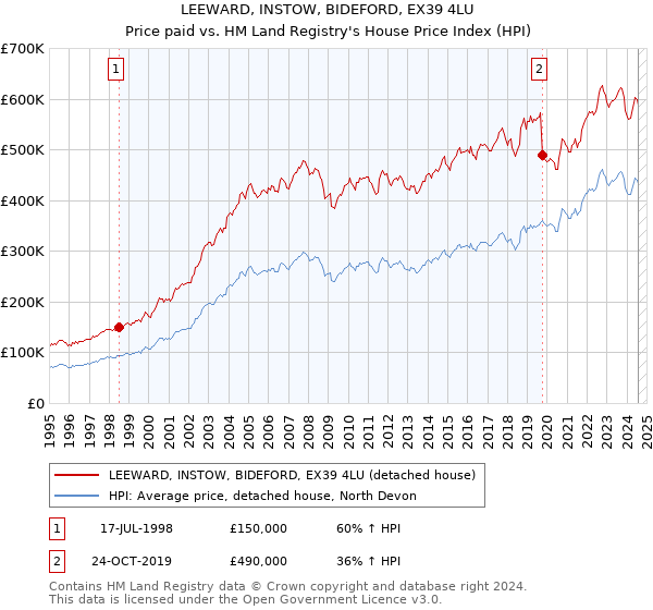 LEEWARD, INSTOW, BIDEFORD, EX39 4LU: Price paid vs HM Land Registry's House Price Index