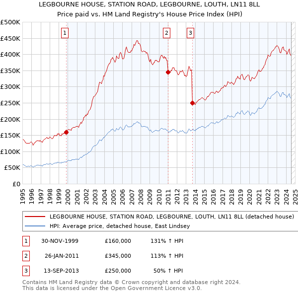 LEGBOURNE HOUSE, STATION ROAD, LEGBOURNE, LOUTH, LN11 8LL: Price paid vs HM Land Registry's House Price Index