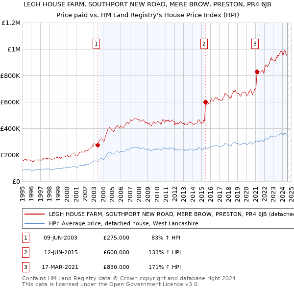 LEGH HOUSE FARM, SOUTHPORT NEW ROAD, MERE BROW, PRESTON, PR4 6JB: Price paid vs HM Land Registry's House Price Index