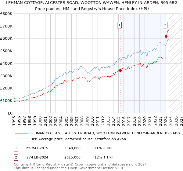 LEHMAN COTTAGE, ALCESTER ROAD, WOOTTON WAWEN, HENLEY-IN-ARDEN, B95 6BG: Price paid vs HM Land Registry's House Price Index