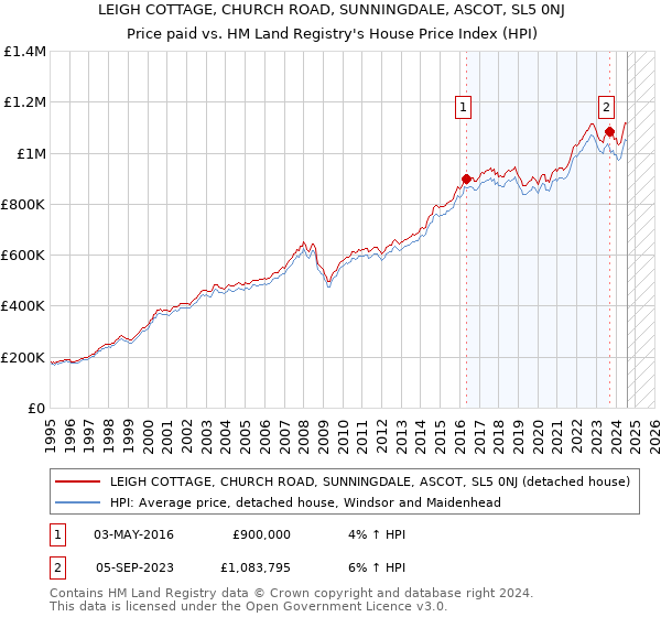 LEIGH COTTAGE, CHURCH ROAD, SUNNINGDALE, ASCOT, SL5 0NJ: Price paid vs HM Land Registry's House Price Index