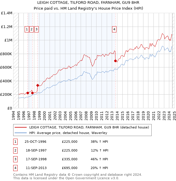 LEIGH COTTAGE, TILFORD ROAD, FARNHAM, GU9 8HR: Price paid vs HM Land Registry's House Price Index