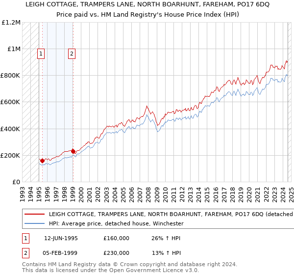 LEIGH COTTAGE, TRAMPERS LANE, NORTH BOARHUNT, FAREHAM, PO17 6DQ: Price paid vs HM Land Registry's House Price Index