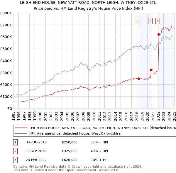 LEIGH END HOUSE, NEW YATT ROAD, NORTH LEIGH, WITNEY, OX29 6TL: Price paid vs HM Land Registry's House Price Index