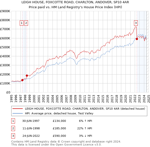 LEIGH HOUSE, FOXCOTTE ROAD, CHARLTON, ANDOVER, SP10 4AR: Price paid vs HM Land Registry's House Price Index