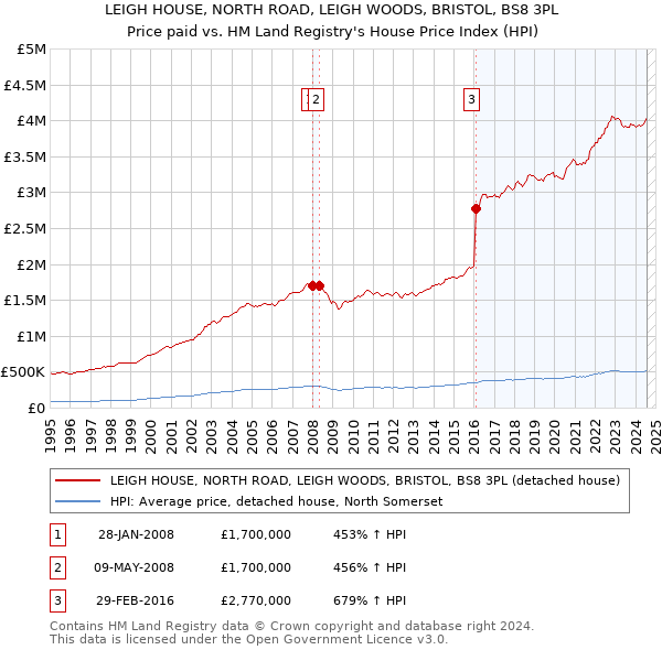 LEIGH HOUSE, NORTH ROAD, LEIGH WOODS, BRISTOL, BS8 3PL: Price paid vs HM Land Registry's House Price Index