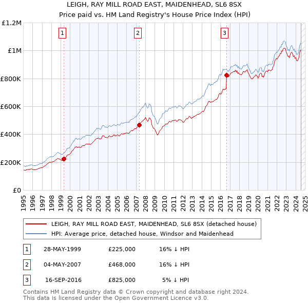 LEIGH, RAY MILL ROAD EAST, MAIDENHEAD, SL6 8SX: Price paid vs HM Land Registry's House Price Index