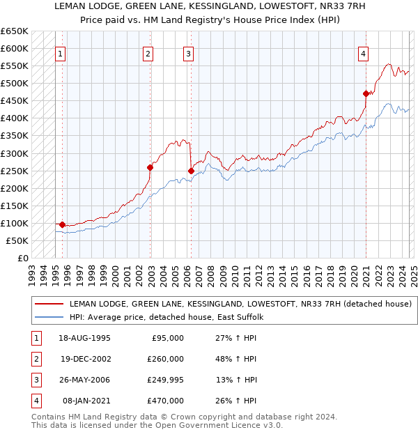 LEMAN LODGE, GREEN LANE, KESSINGLAND, LOWESTOFT, NR33 7RH: Price paid vs HM Land Registry's House Price Index