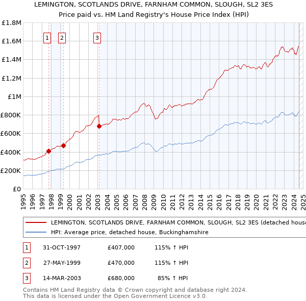 LEMINGTON, SCOTLANDS DRIVE, FARNHAM COMMON, SLOUGH, SL2 3ES: Price paid vs HM Land Registry's House Price Index