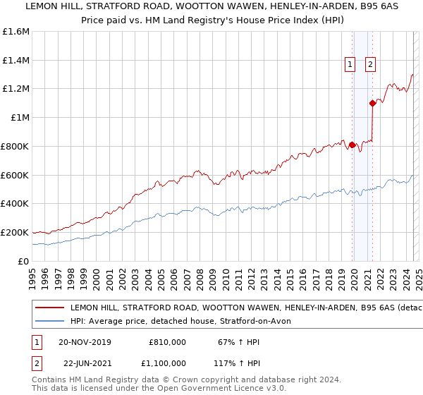 LEMON HILL, STRATFORD ROAD, WOOTTON WAWEN, HENLEY-IN-ARDEN, B95 6AS: Price paid vs HM Land Registry's House Price Index