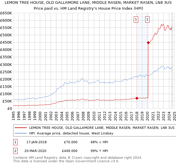 LEMON TREE HOUSE, OLD GALLAMORE LANE, MIDDLE RASEN, MARKET RASEN, LN8 3US: Price paid vs HM Land Registry's House Price Index