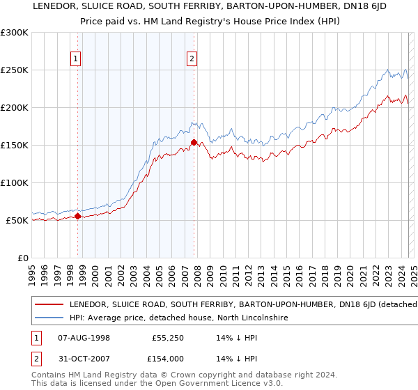 LENEDOR, SLUICE ROAD, SOUTH FERRIBY, BARTON-UPON-HUMBER, DN18 6JD: Price paid vs HM Land Registry's House Price Index