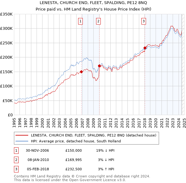 LENESTA, CHURCH END, FLEET, SPALDING, PE12 8NQ: Price paid vs HM Land Registry's House Price Index