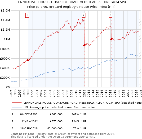 LENNOXDALE HOUSE, GOATACRE ROAD, MEDSTEAD, ALTON, GU34 5PU: Price paid vs HM Land Registry's House Price Index