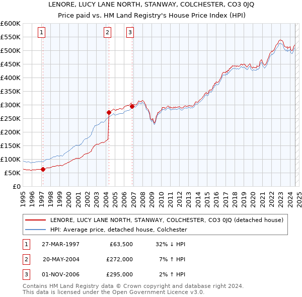 LENORE, LUCY LANE NORTH, STANWAY, COLCHESTER, CO3 0JQ: Price paid vs HM Land Registry's House Price Index