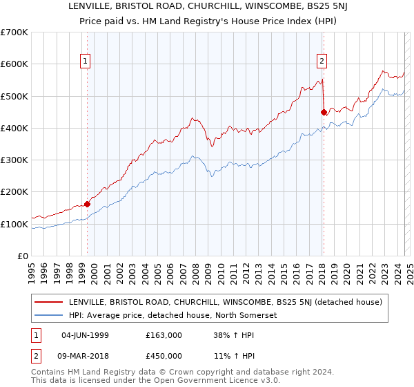 LENVILLE, BRISTOL ROAD, CHURCHILL, WINSCOMBE, BS25 5NJ: Price paid vs HM Land Registry's House Price Index