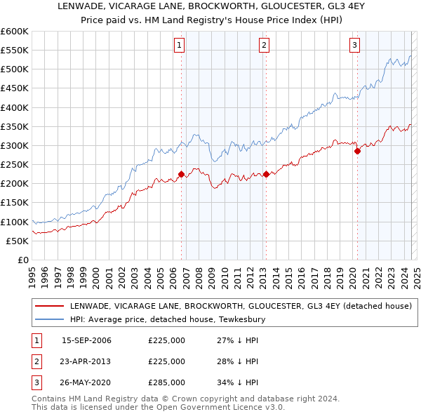 LENWADE, VICARAGE LANE, BROCKWORTH, GLOUCESTER, GL3 4EY: Price paid vs HM Land Registry's House Price Index