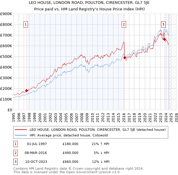 LEO HOUSE, LONDON ROAD, POULTON, CIRENCESTER, GL7 5JE: Price paid vs HM Land Registry's House Price Index