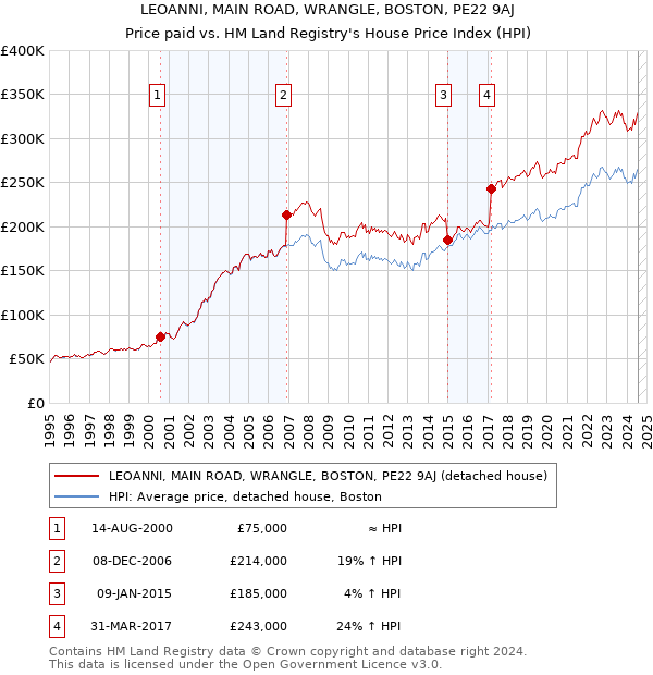 LEOANNI, MAIN ROAD, WRANGLE, BOSTON, PE22 9AJ: Price paid vs HM Land Registry's House Price Index