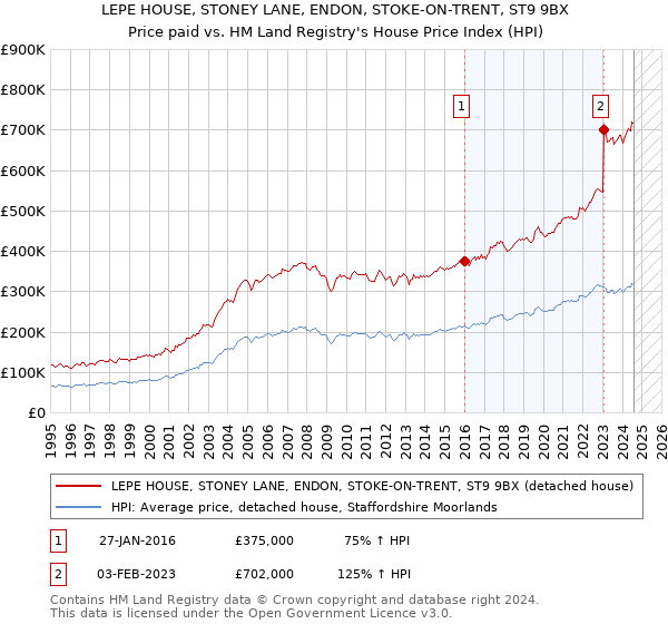 LEPE HOUSE, STONEY LANE, ENDON, STOKE-ON-TRENT, ST9 9BX: Price paid vs HM Land Registry's House Price Index