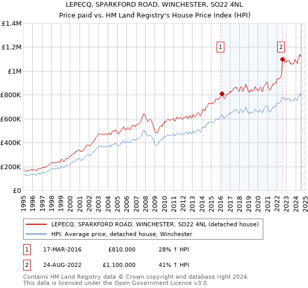 LEPECQ, SPARKFORD ROAD, WINCHESTER, SO22 4NL: Price paid vs HM Land Registry's House Price Index