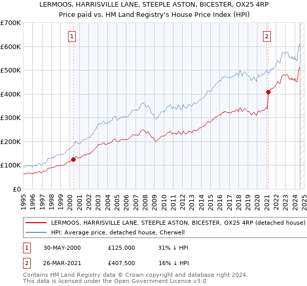 LERMOOS, HARRISVILLE LANE, STEEPLE ASTON, BICESTER, OX25 4RP: Price paid vs HM Land Registry's House Price Index