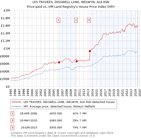 LES TRAVEES, DIGSWELL LANE, WELWYN, AL6 0SN: Price paid vs HM Land Registry's House Price Index