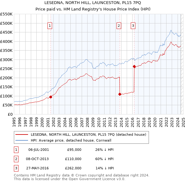 LESEDNA, NORTH HILL, LAUNCESTON, PL15 7PQ: Price paid vs HM Land Registry's House Price Index