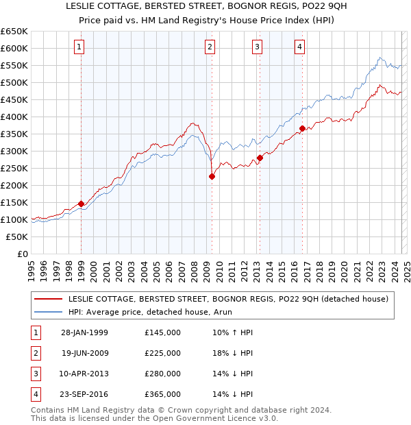 LESLIE COTTAGE, BERSTED STREET, BOGNOR REGIS, PO22 9QH: Price paid vs HM Land Registry's House Price Index