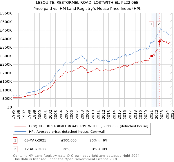 LESQUITE, RESTORMEL ROAD, LOSTWITHIEL, PL22 0EE: Price paid vs HM Land Registry's House Price Index