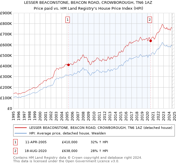 LESSER BEACONSTONE, BEACON ROAD, CROWBOROUGH, TN6 1AZ: Price paid vs HM Land Registry's House Price Index