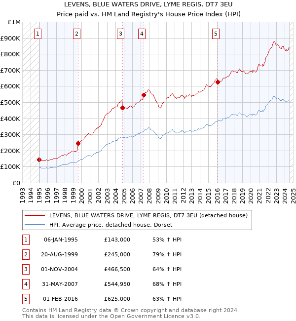 LEVENS, BLUE WATERS DRIVE, LYME REGIS, DT7 3EU: Price paid vs HM Land Registry's House Price Index