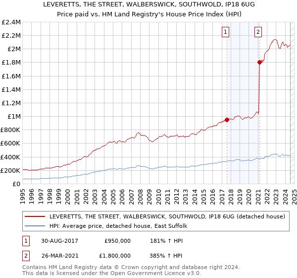 LEVERETTS, THE STREET, WALBERSWICK, SOUTHWOLD, IP18 6UG: Price paid vs HM Land Registry's House Price Index