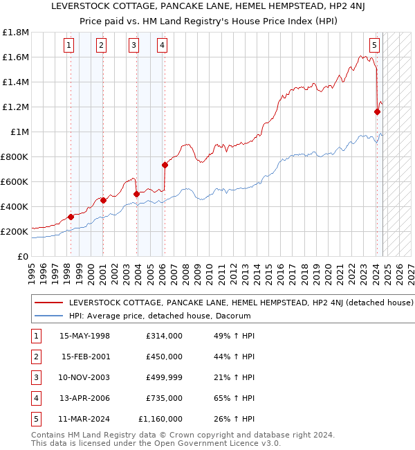 LEVERSTOCK COTTAGE, PANCAKE LANE, HEMEL HEMPSTEAD, HP2 4NJ: Price paid vs HM Land Registry's House Price Index