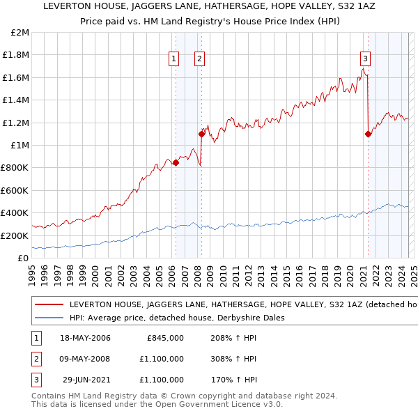 LEVERTON HOUSE, JAGGERS LANE, HATHERSAGE, HOPE VALLEY, S32 1AZ: Price paid vs HM Land Registry's House Price Index