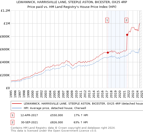 LEWANNICK, HARRISVILLE LANE, STEEPLE ASTON, BICESTER, OX25 4RP: Price paid vs HM Land Registry's House Price Index