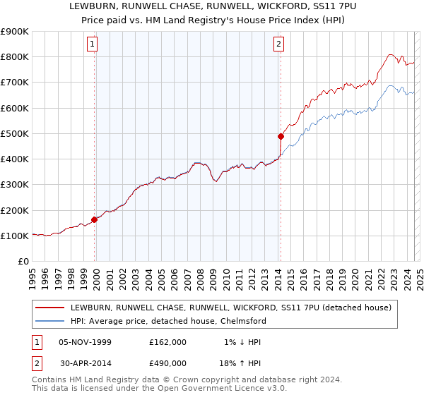 LEWBURN, RUNWELL CHASE, RUNWELL, WICKFORD, SS11 7PU: Price paid vs HM Land Registry's House Price Index